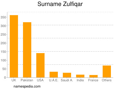 Familiennamen Zulfiqar