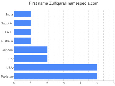 Vornamen Zulfiqarali