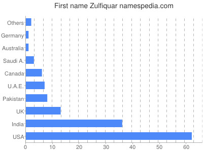 Given name Zulfiquar