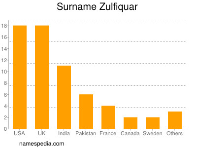 Surname Zulfiquar