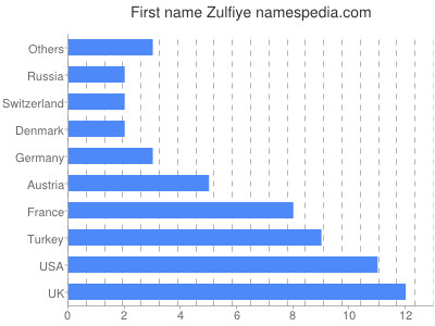Vornamen Zulfiye