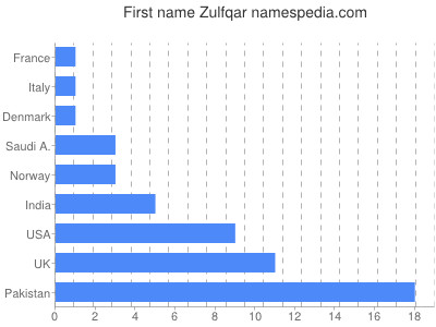 Vornamen Zulfqar