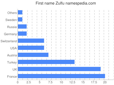 Vornamen Zulfu