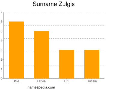 Familiennamen Zulgis