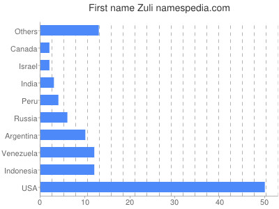 Vornamen Zuli