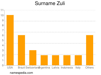 Familiennamen Zuli