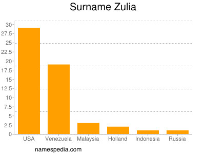 Familiennamen Zulia