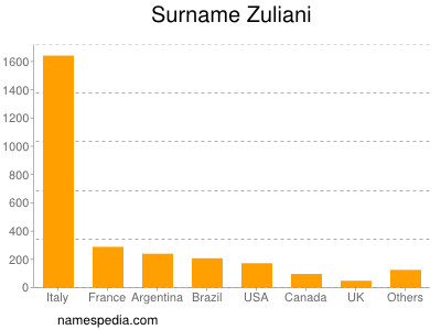 Familiennamen Zuliani