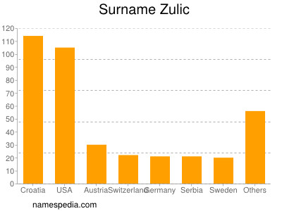 Familiennamen Zulic