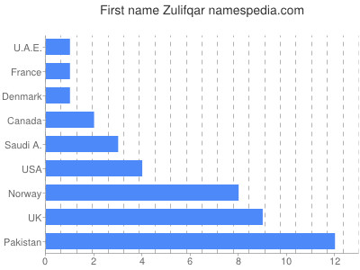 Given name Zulifqar
