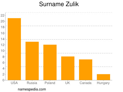 Familiennamen Zulik