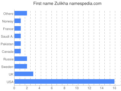 Given name Zulikha