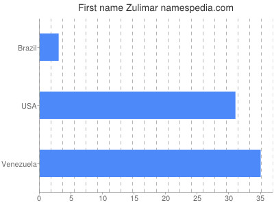 prenom Zulimar