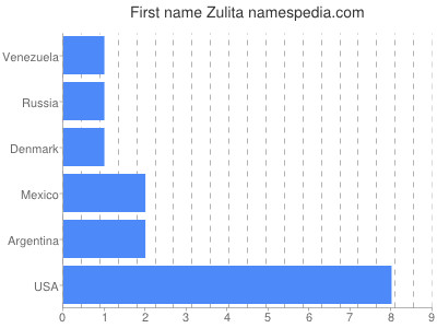 prenom Zulita