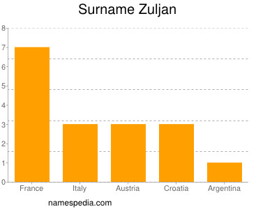 Familiennamen Zuljan