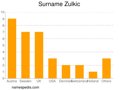 Surname Zulkic
