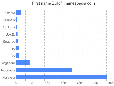 prenom Zulkifli