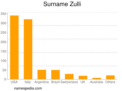 Familiennamen Zulli