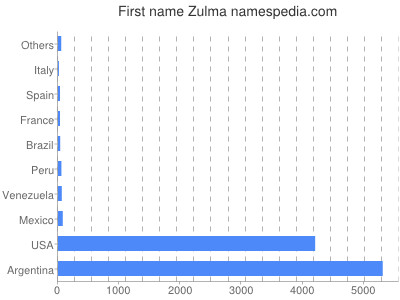 prenom Zulma