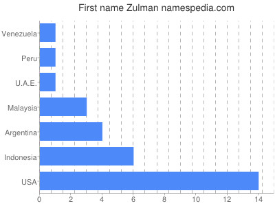 Vornamen Zulman