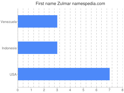 Vornamen Zulmar