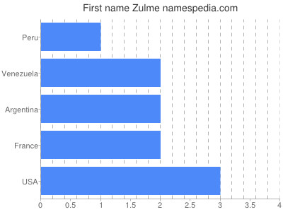 Given name Zulme