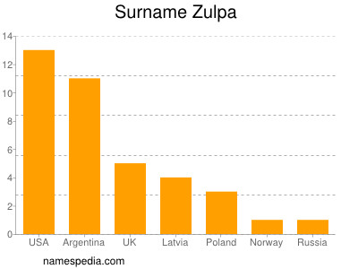 Familiennamen Zulpa