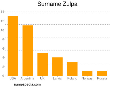 nom Zulpa