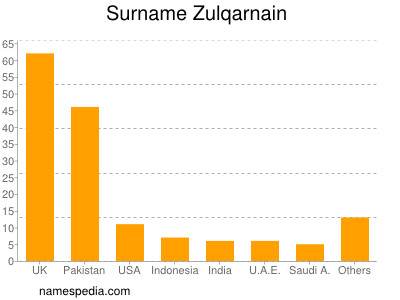 Familiennamen Zulqarnain