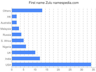 Vornamen Zulu