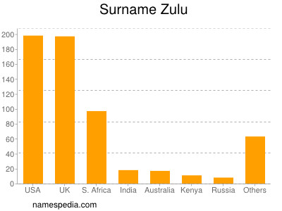 Familiennamen Zulu