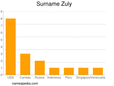 Familiennamen Zuly