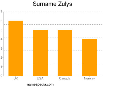 Familiennamen Zulys