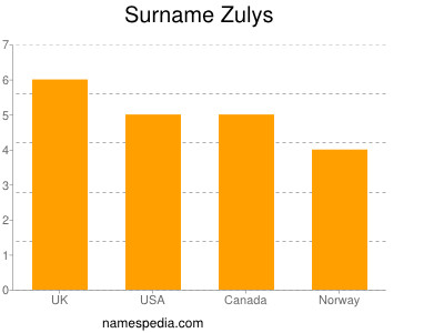 nom Zulys