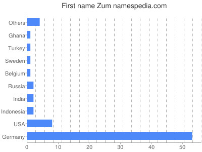 prenom Zum