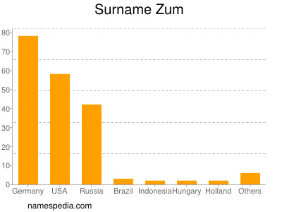 nom Zum