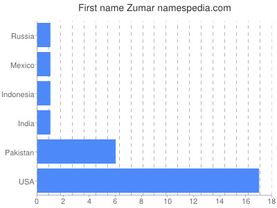 Vornamen Zumar