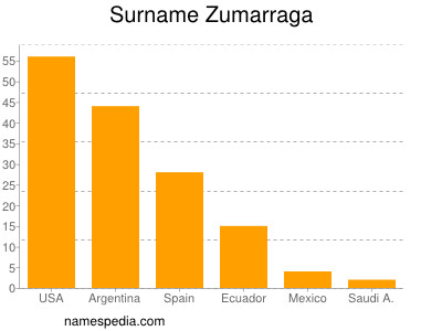 Familiennamen Zumarraga