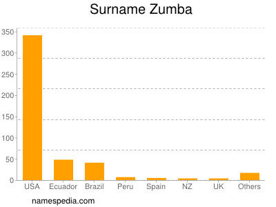 Familiennamen Zumba