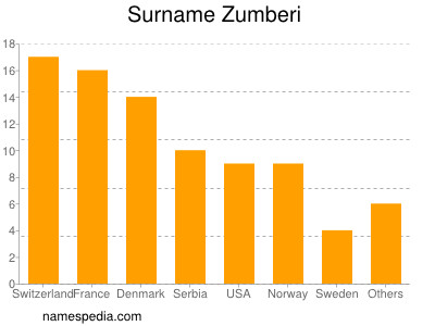 Familiennamen Zumberi