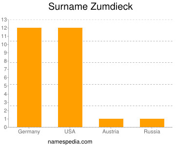 Surname Zumdieck