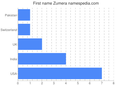 Vornamen Zumera