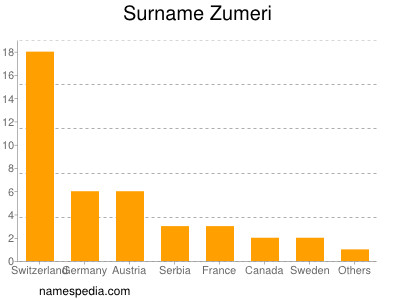 Familiennamen Zumeri