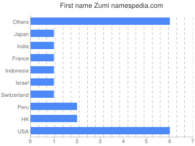 Given name Zumi