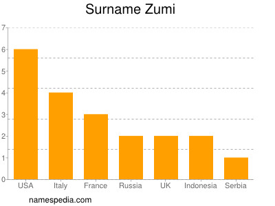 nom Zumi