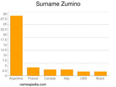 Familiennamen Zumino