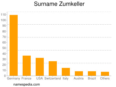 Surname Zumkeller