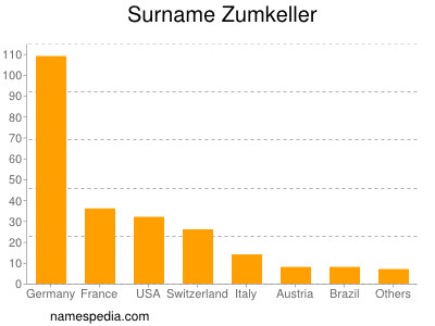 Familiennamen Zumkeller