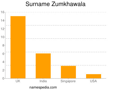 nom Zumkhawala