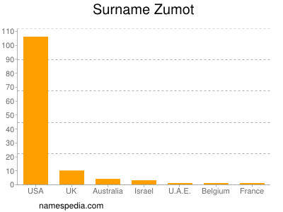 Surname Zumot